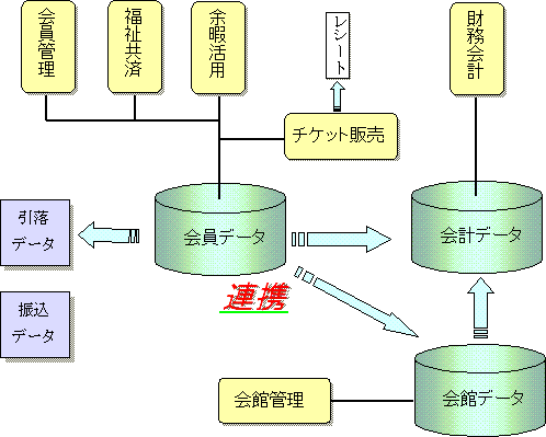 データ連携