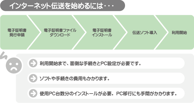 インターネット伝送を始めるには