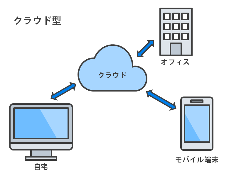 クラウド型