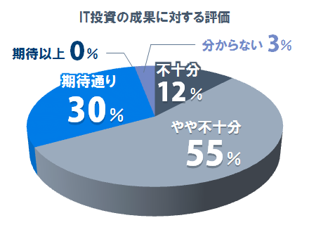 IT投資の成果に対する評価