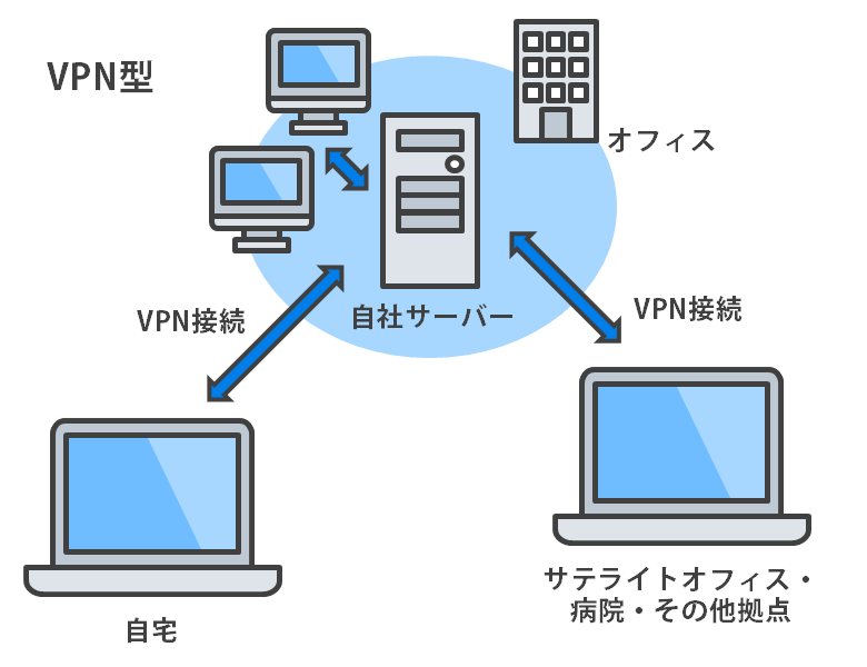 VPN型
